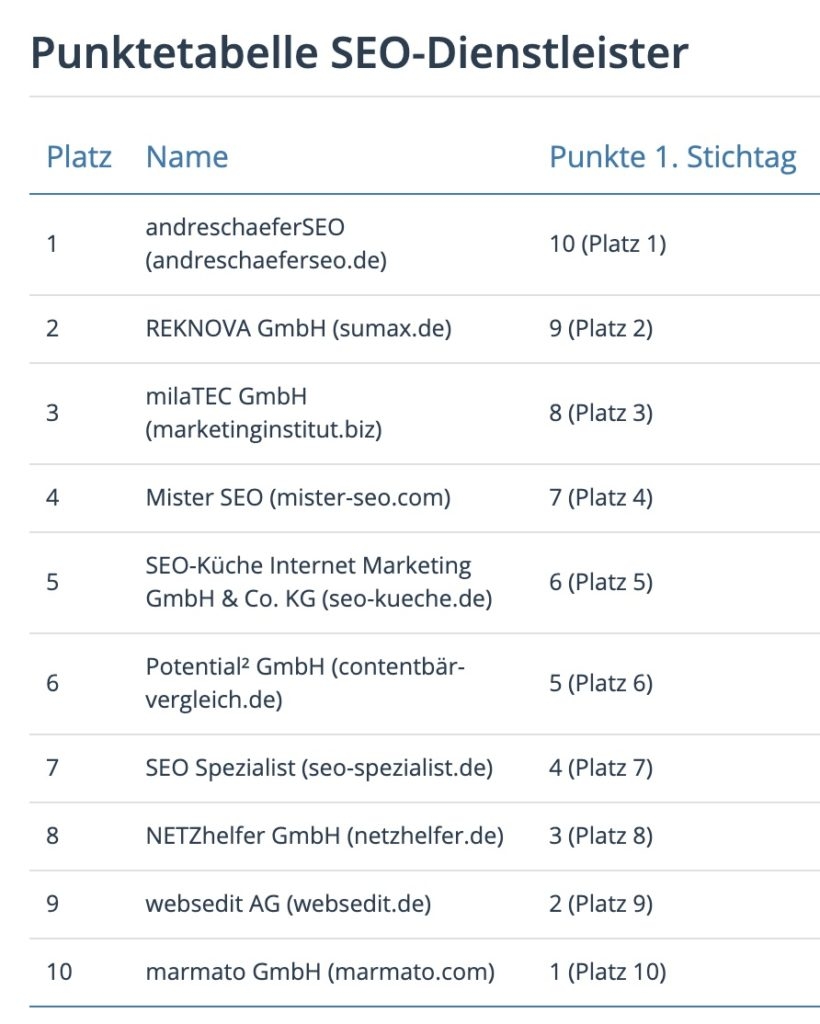 Ranking erster Stichtag SEO-Dienstleister